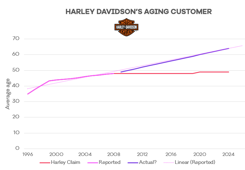 Harley-Davidson-customer-age.png Harley-Davidson-customer-age.png
