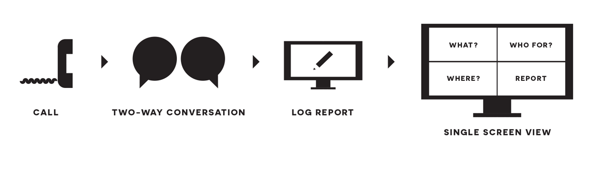 diagram of call logging process