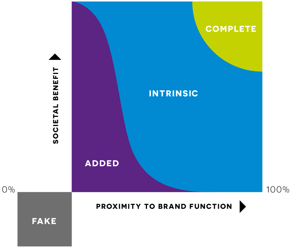 Social Purpose Graph