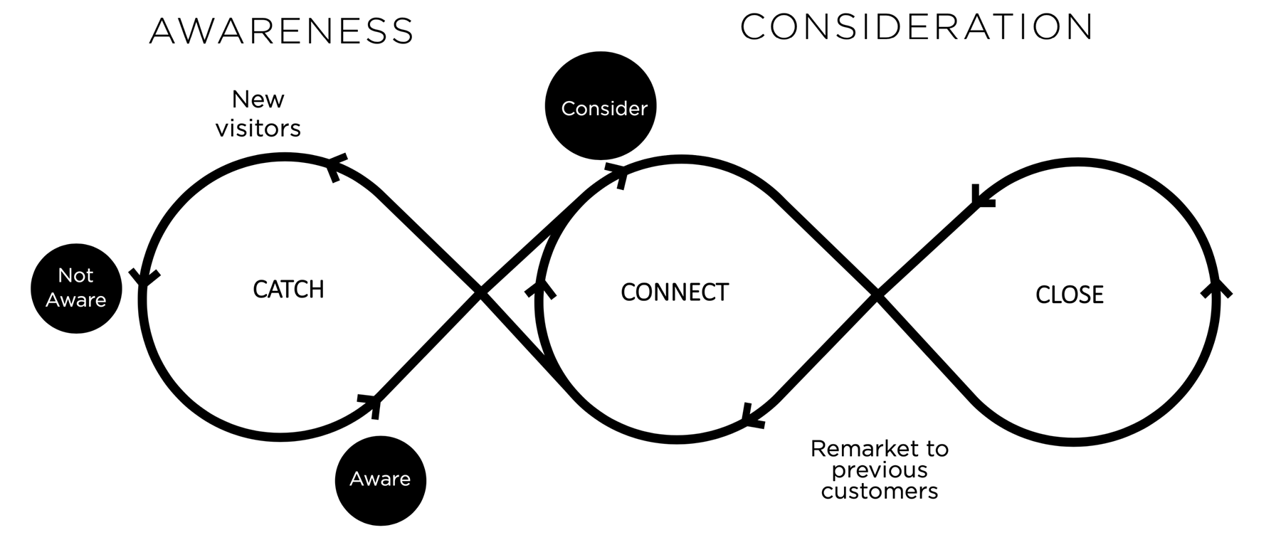 Consideration Loop graphic which explains The Pull Agency's marketing approach