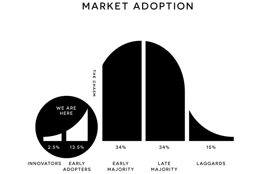 Graph analysing market adoption