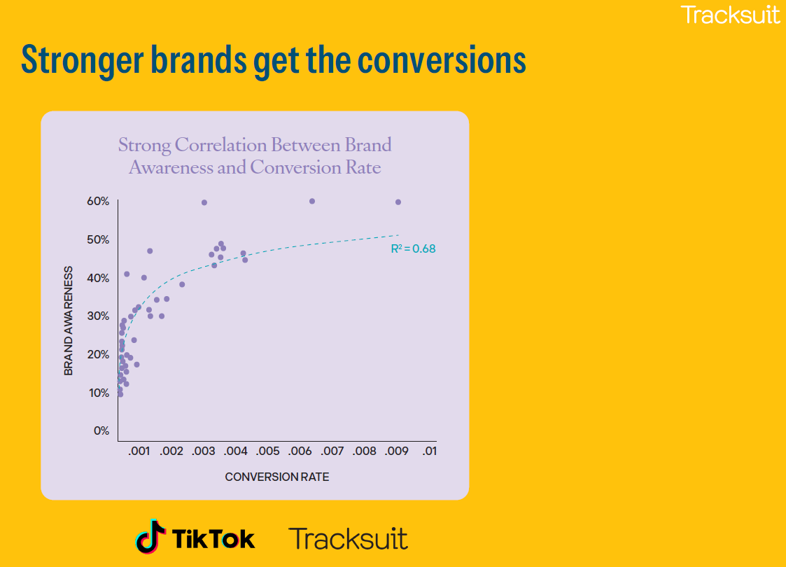 Stronger brands convert