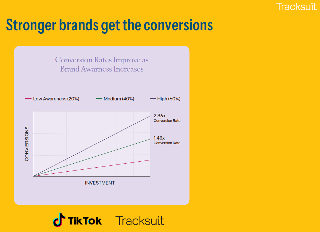 Stronger brands get conversions