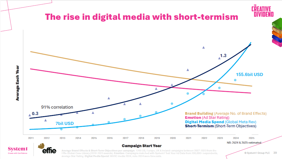 Digital media - short-termism