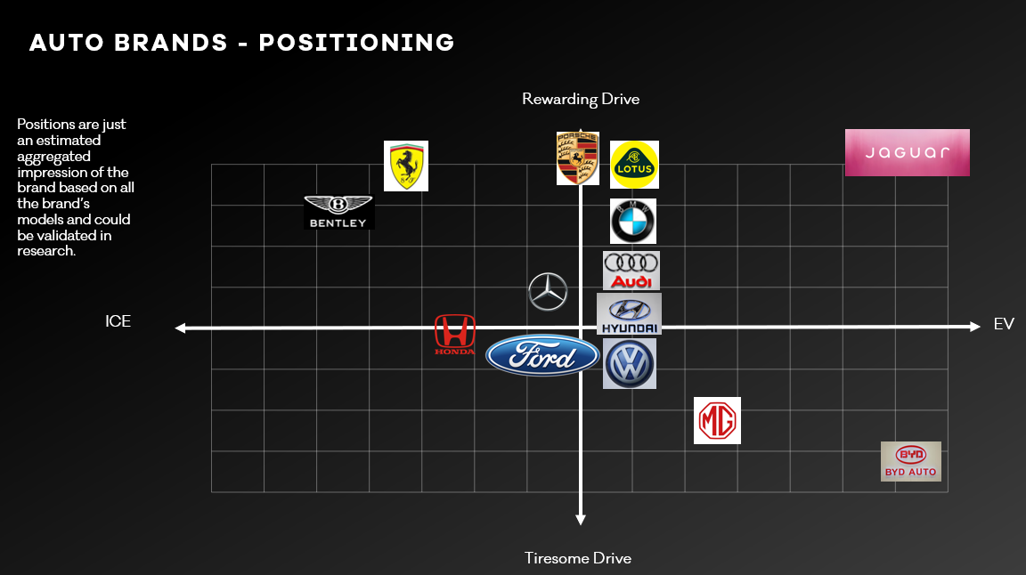 Auto brand perceptions matrix