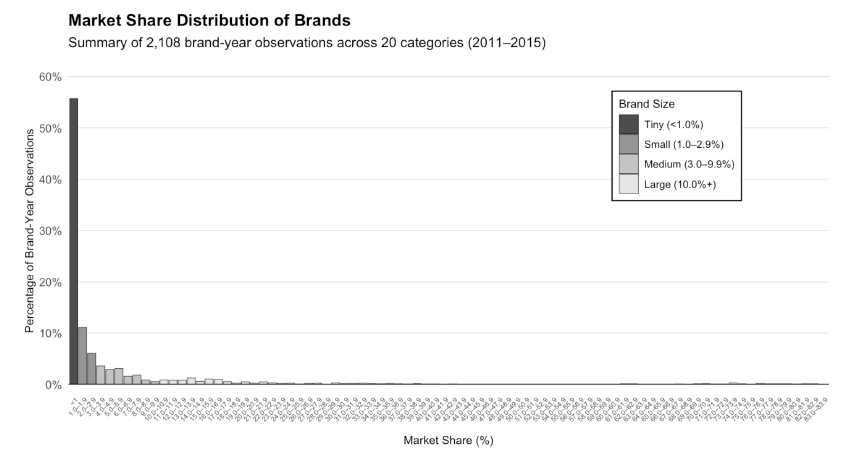 57% of category brands are tiny - have less than 1% share