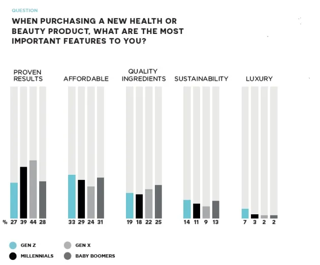 Preference drivers in health and beauty